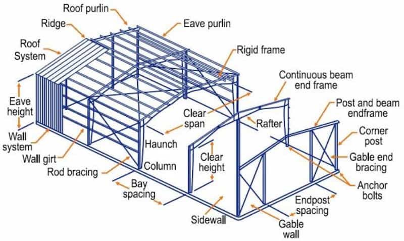 Labeled diagram of a pre-engineered metal building: rigid frame, purlins, girts, bracing, columns and anchor bolts